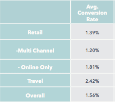 conversion-rates-across-channels