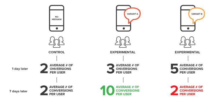 Another example of how lift analysis works in an ab test